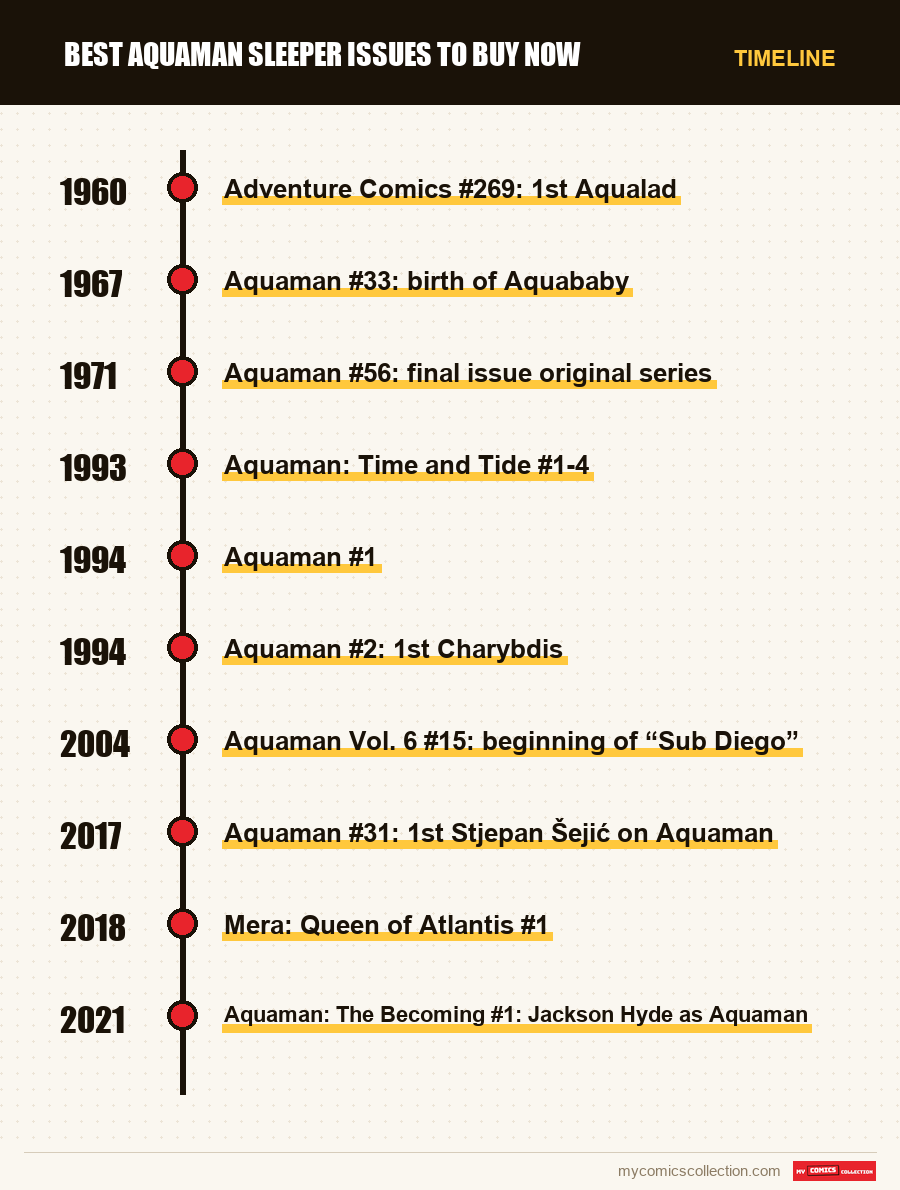 Timeline of Best Aquaman Sleeper Issues to Buy Now issues and series