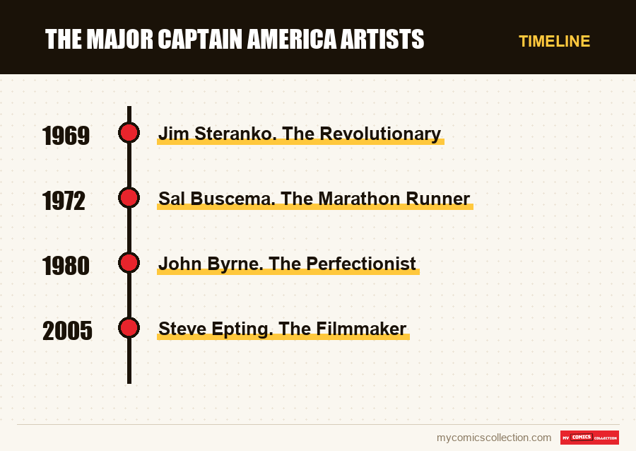 Timeline of The Major Captain America Artists issues and series