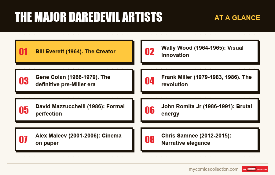 At a glance : The Major Daredevil Artists