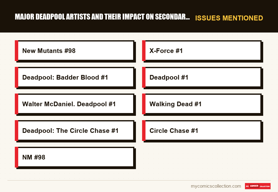 Issues mentioned : Major Deadpool Artists and Their Impact on Secondary Market 