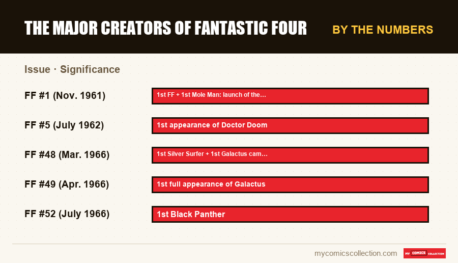 By the numbers : The Major Creators of Fantastic Four, Significance