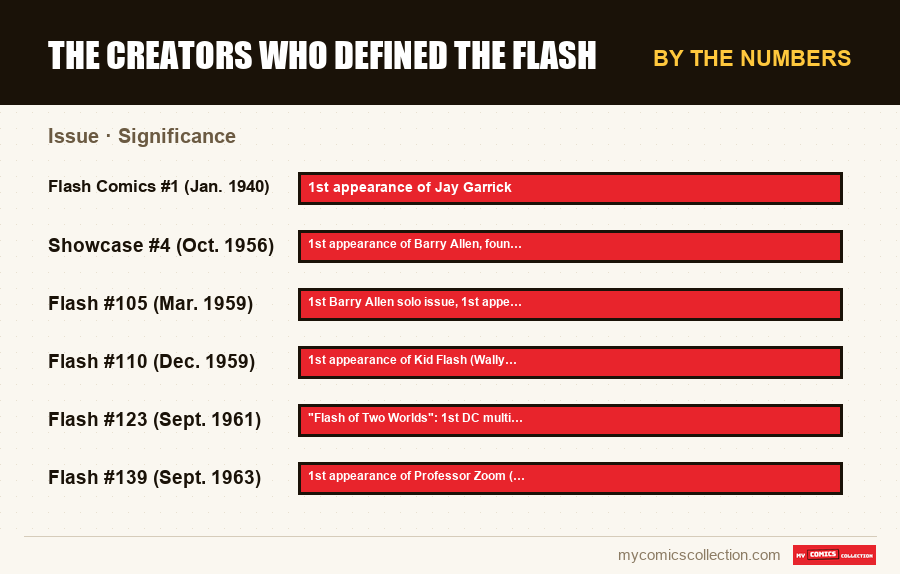 By the numbers : The Creators Who Defined The Flash, Significance