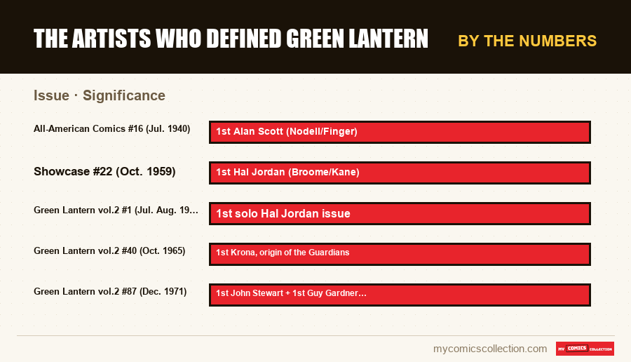 By the numbers : The Artists Who Defined Green Lantern, Significance