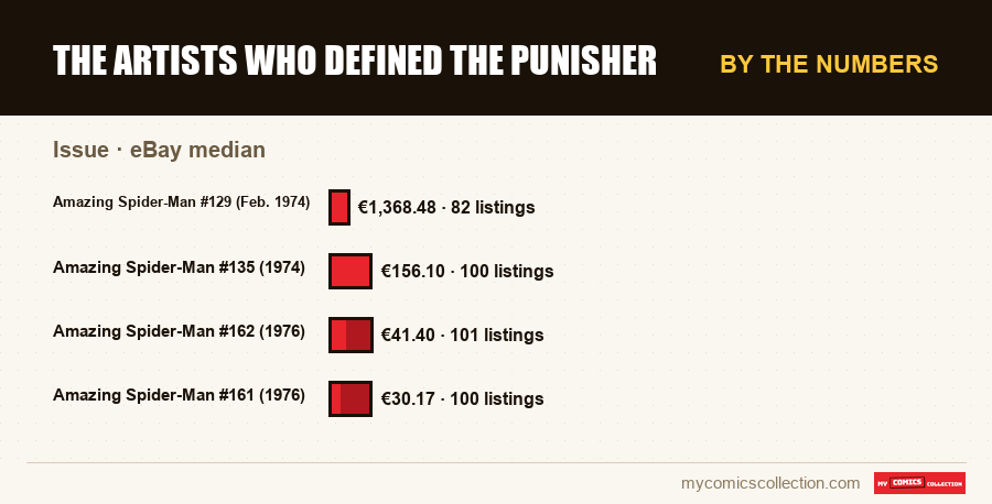 By the numbers : The Artists Who Defined the Punisher, eBay median