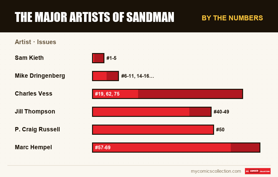 By the numbers : The Major Artists of Sandman, Issues