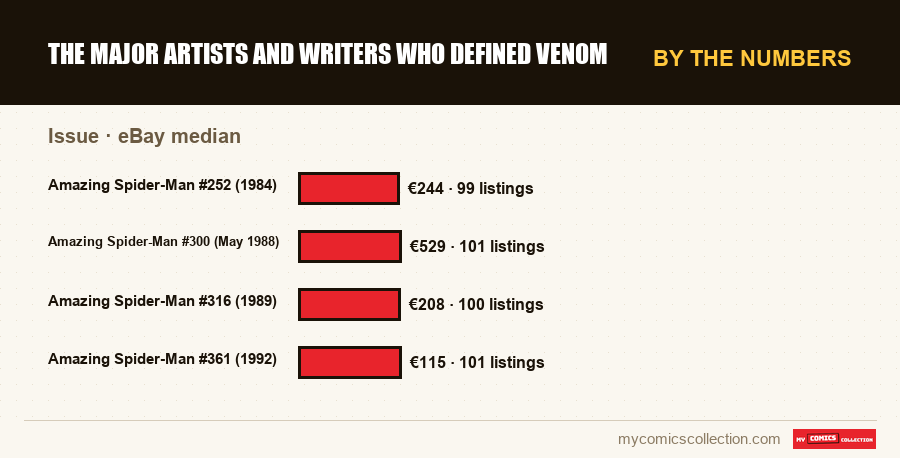 By the numbers : The major artists and writers who defined Venom, eBay median