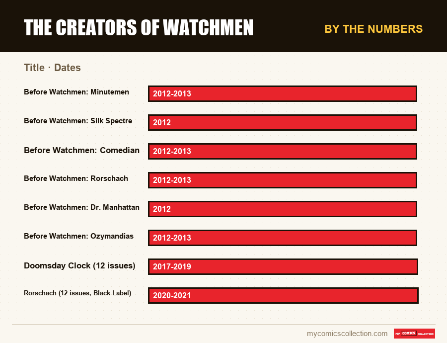 By the numbers : The Creators of Watchmen, Dates
