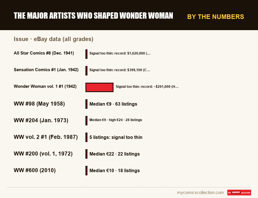 By the numbers : The major artists who shaped Wonder Woman, eBay data (all grades)