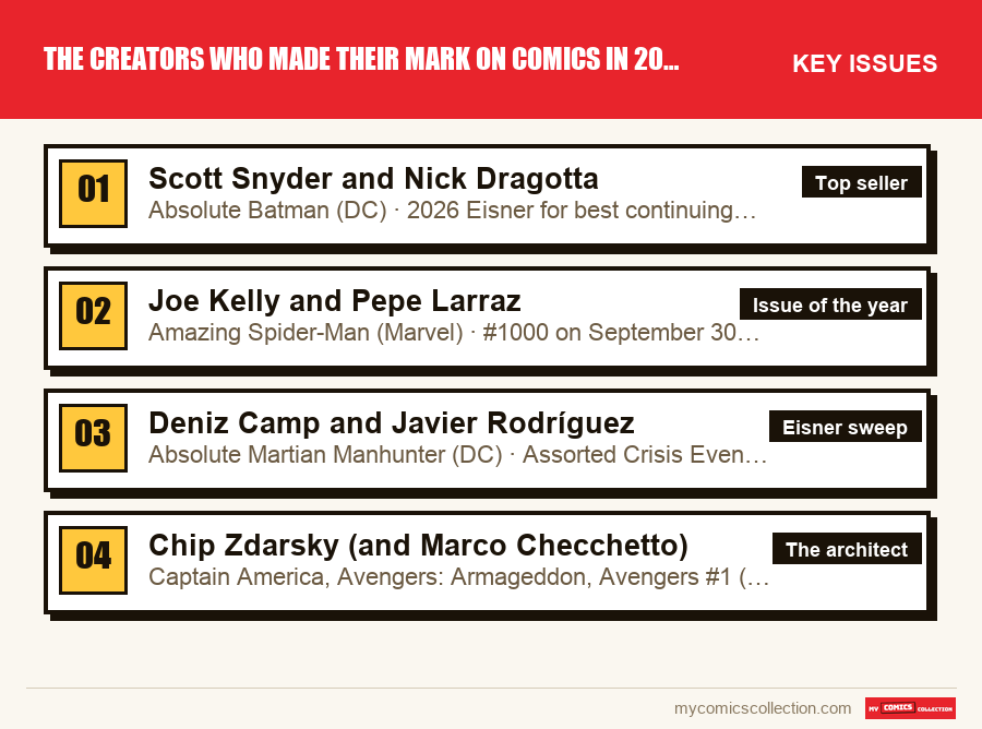 The key The Creators Who Made Their Mark on Comics in 2026 issues in order of importance