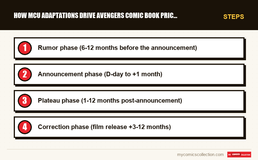 Steps : How MCU Adaptations Drive Avengers Comic Book Prices