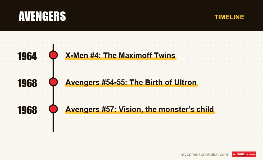 Timeline of Avengers issues and series