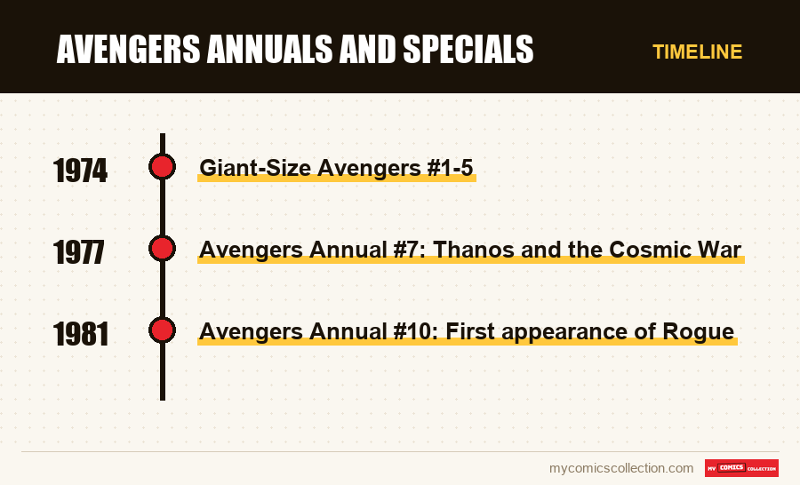 Timeline of Avengers Annuals and Specials issues and series