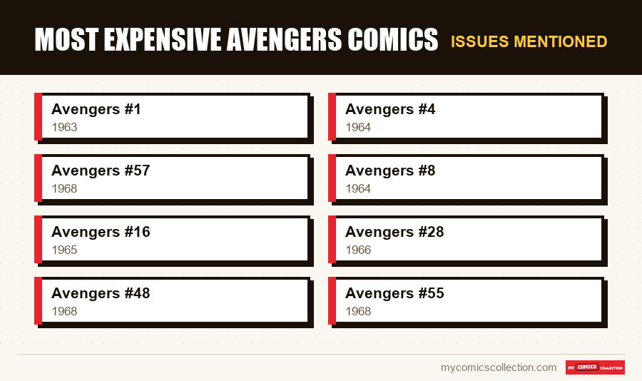 Issues mentioned : Most Expensive Avengers Comics