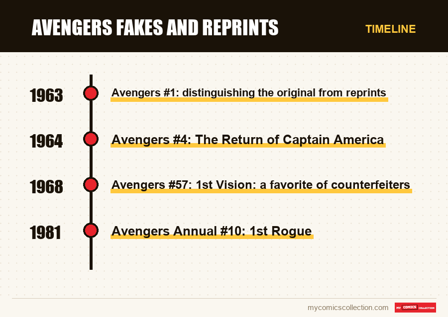 Timeline of Avengers Fakes and Reprints issues and series