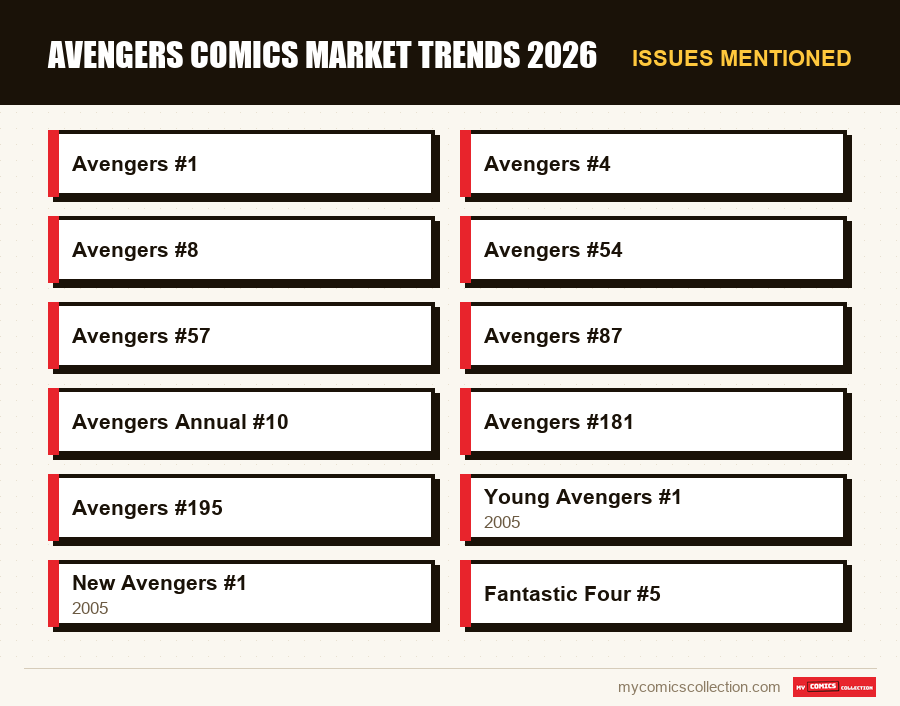 Issues mentioned : Avengers Comics Market Trends 2026