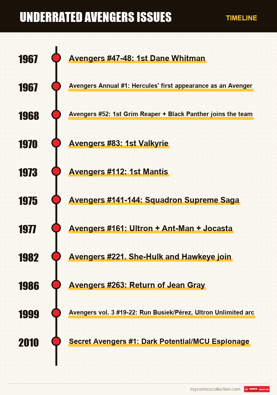 Timeline of Underrated Avengers Issues issues and series