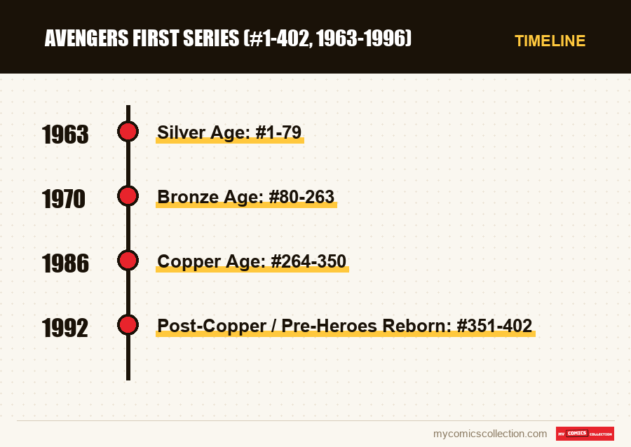 Timeline of Avengers First Series (#1-402, 1963-1996) issues and series