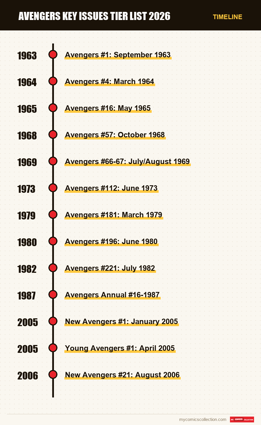 Timeline of Avengers Key Issues Tier List 2026 issues and series