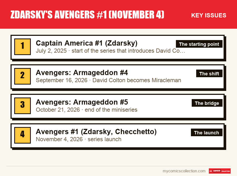 The key Zdarsky's Avengers #1 (November 4) issues in order of importance