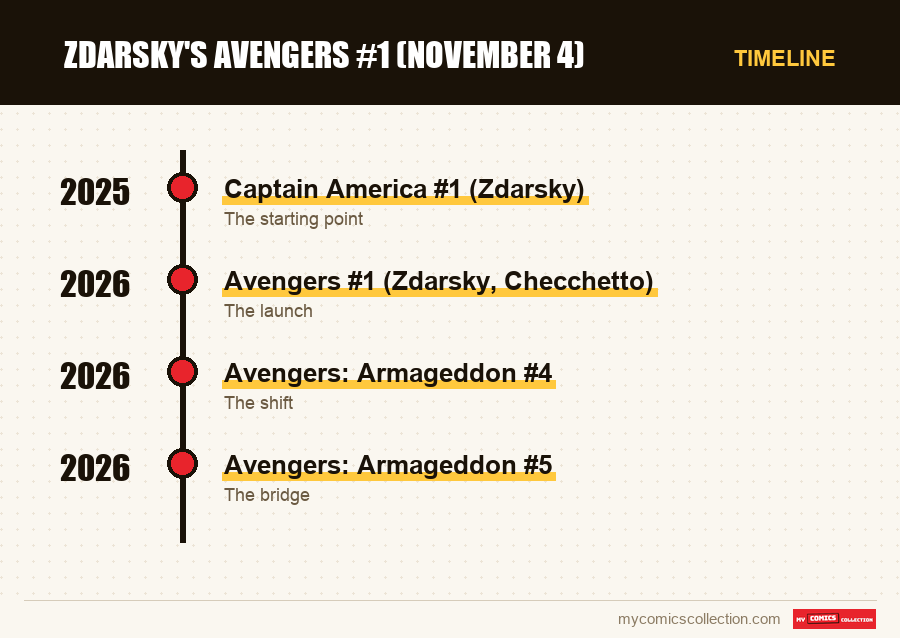 Timeline of Zdarsky's Avengers #1 (November 4) issues and series