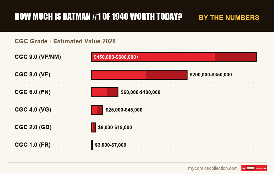 By the numbers : How Much Is Batman #1 of 1940 Worth Today?, Estimated Value 2026