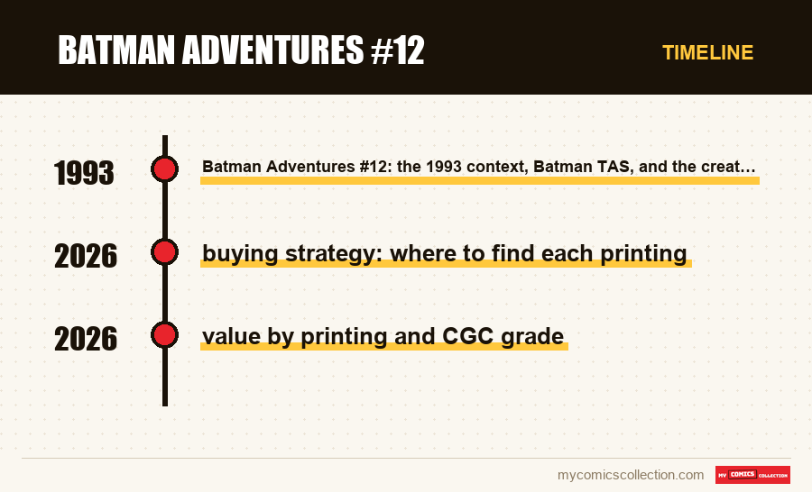 Timeline of Batman Adventures #12 issues and series
