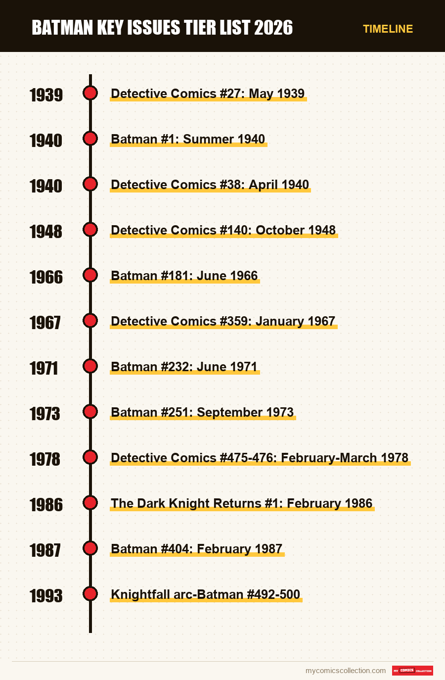 Timeline of Batman Key Issues Tier List 2026 issues and series