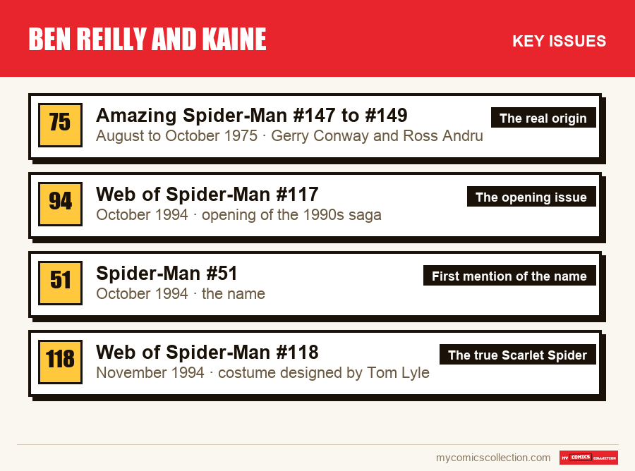 The key Ben Reilly and Kaine issues in order of importance