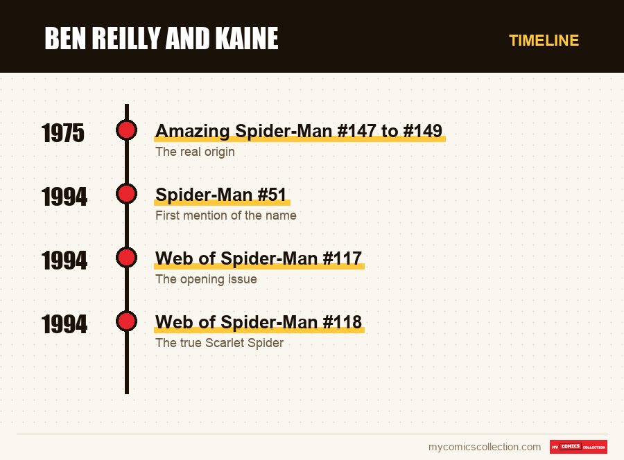 Timeline of Ben Reilly and Kaine issues and series
