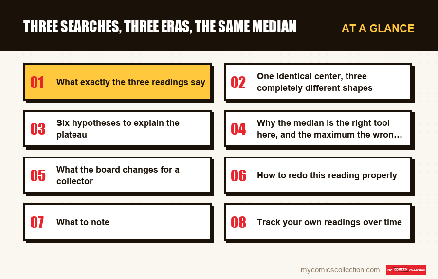 At a glance : Three searches, three eras, the same median