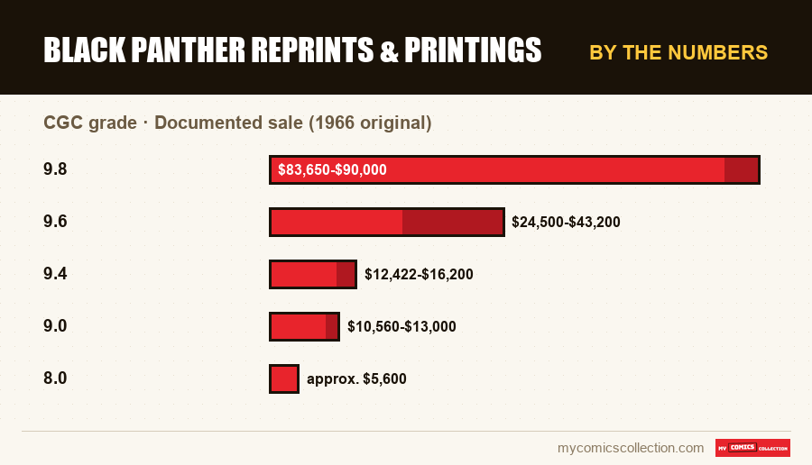 By the numbers : Black Panther Reprints & Printings, Documented sale (1966 original)