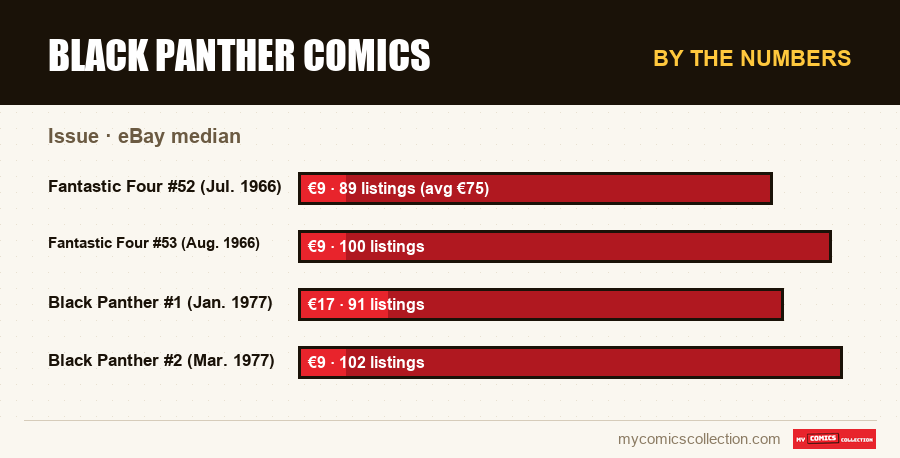 By the numbers : Black Panther comics, eBay median