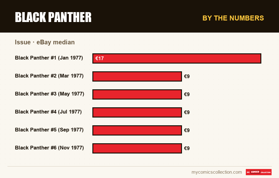 By the numbers : Black Panther, eBay median