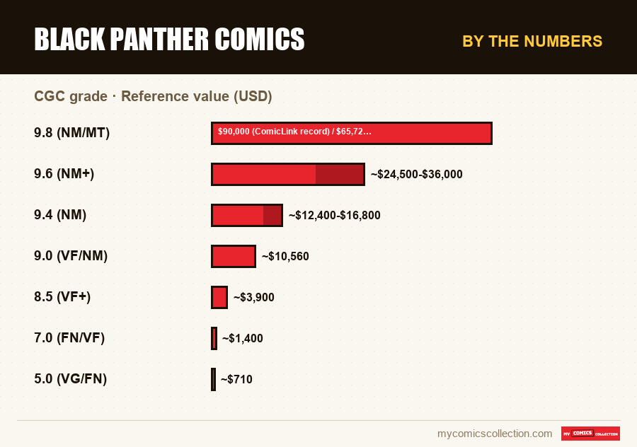 By the numbers : Black Panther Comics, Reference value (USD)