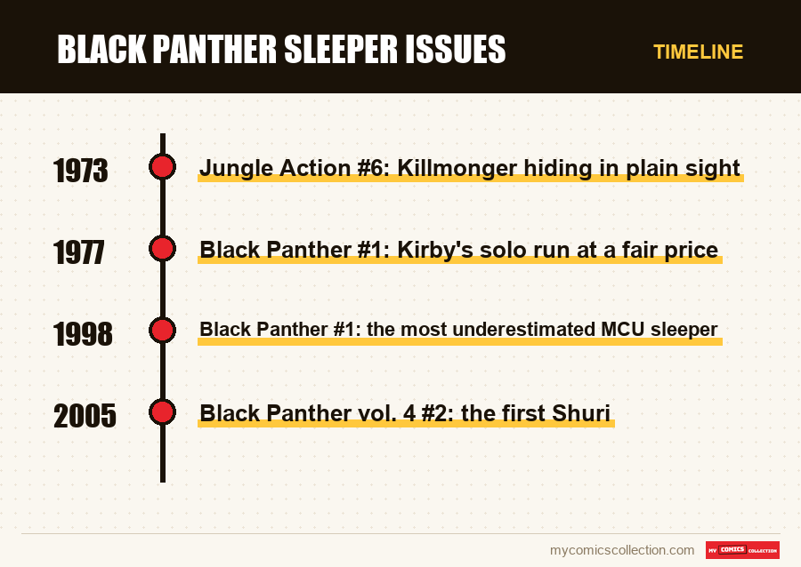 Timeline of Black Panther Sleeper Issues issues and series