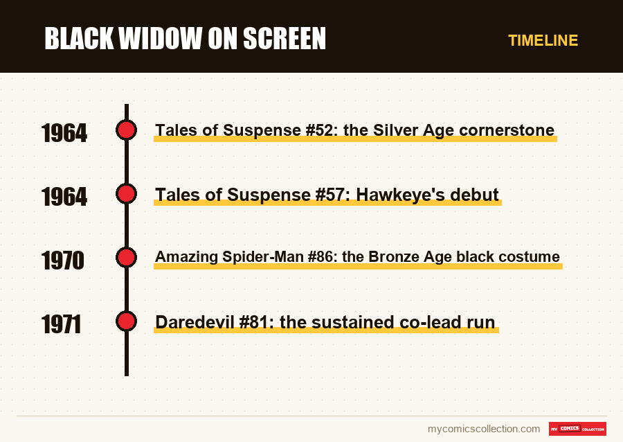 Timeline of Black Widow on Screen issues and series