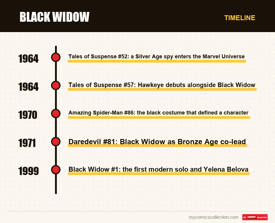 Timeline of Black Widow issues and series