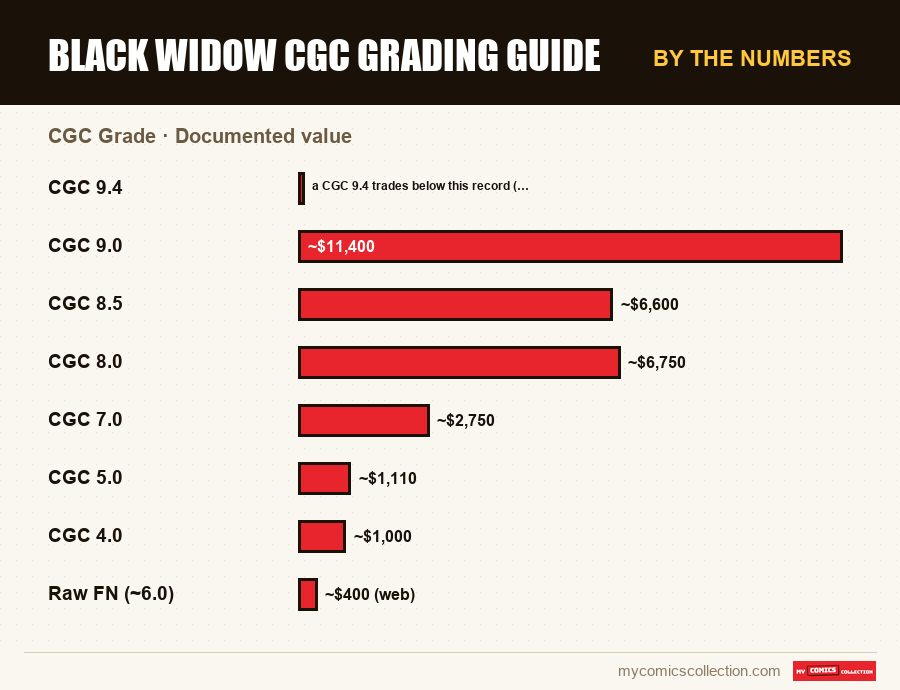 By the numbers : Black Widow CGC Grading Guide, Documented value