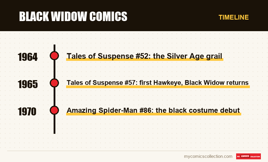 Timeline of Black Widow Comics issues and series