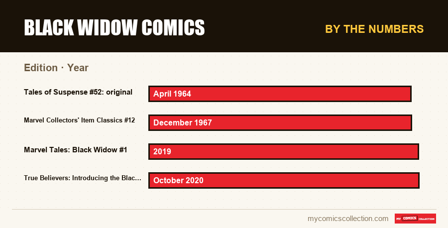 By the numbers : Black Widow Comics, Year