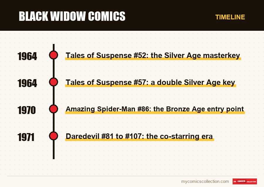Timeline of Black Widow comics issues and series