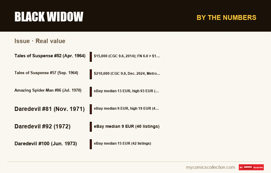 By the numbers : Black Widow, Real value