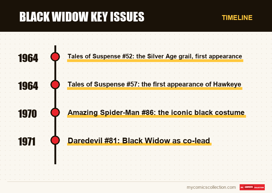 Timeline of Black Widow key issues issues and series