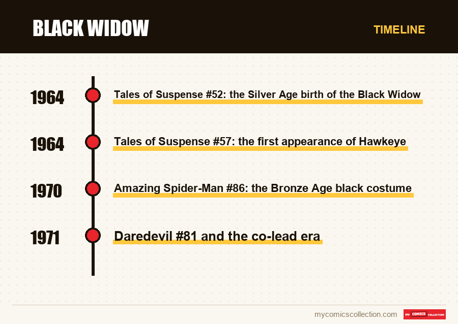 Timeline of Black Widow issues and series