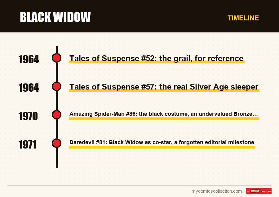Timeline of Black Widow issues and series