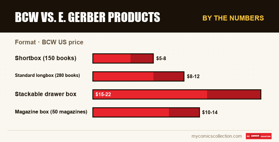 By the numbers : BCW vs. E. Gerber Products, BCW US price