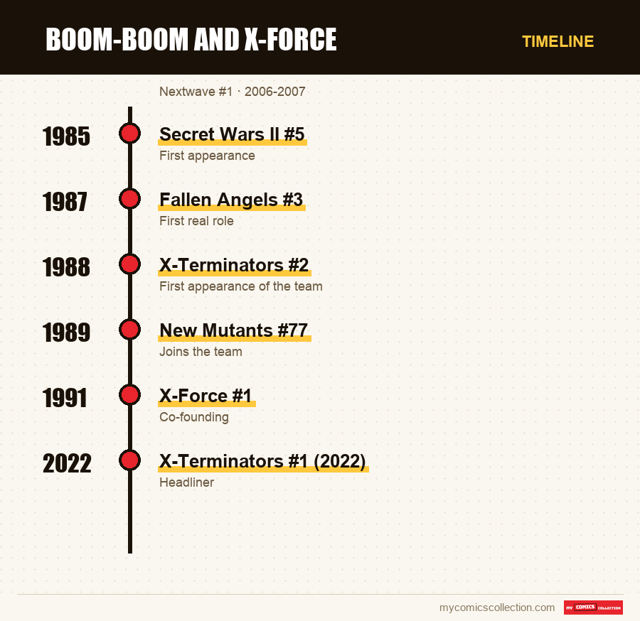 Timeline of Boom-Boom and X-Force issues and series