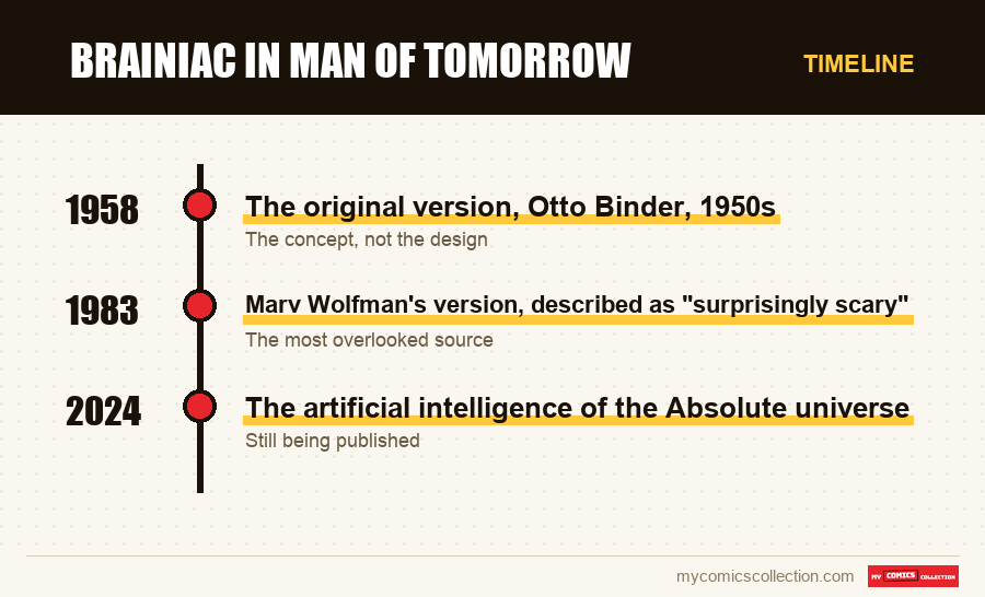 Timeline of Brainiac in Man of Tomorrow issues and series