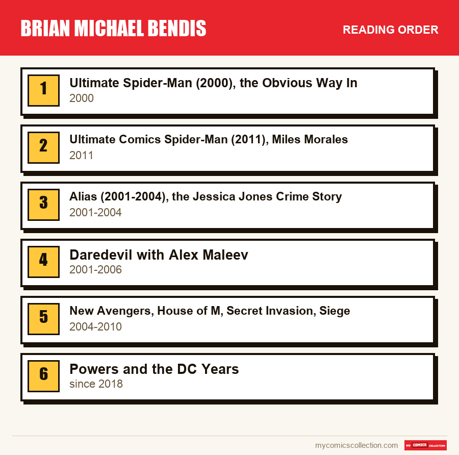 The recommended reading order for Brian Michael Bendis, step by step