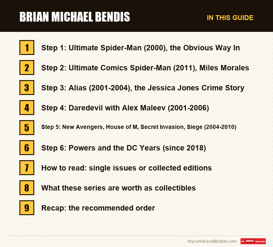 The sections of this guide to Brian Michael Bendis, in reading order
